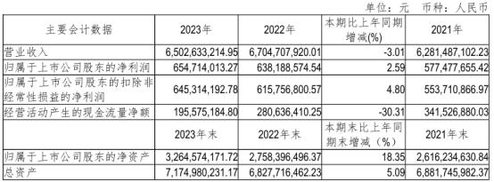 中科软2023年净利6.55亿同比增长2.59%董事长左春薪酬275.25万