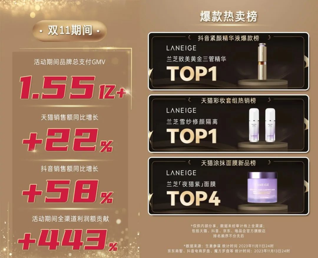 增长率超过20%怎么快速比较,兰芝紧致抗衰老系列