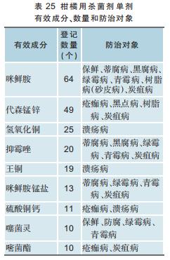 柑橘用农药一览表,全国柑橘种植面积排名