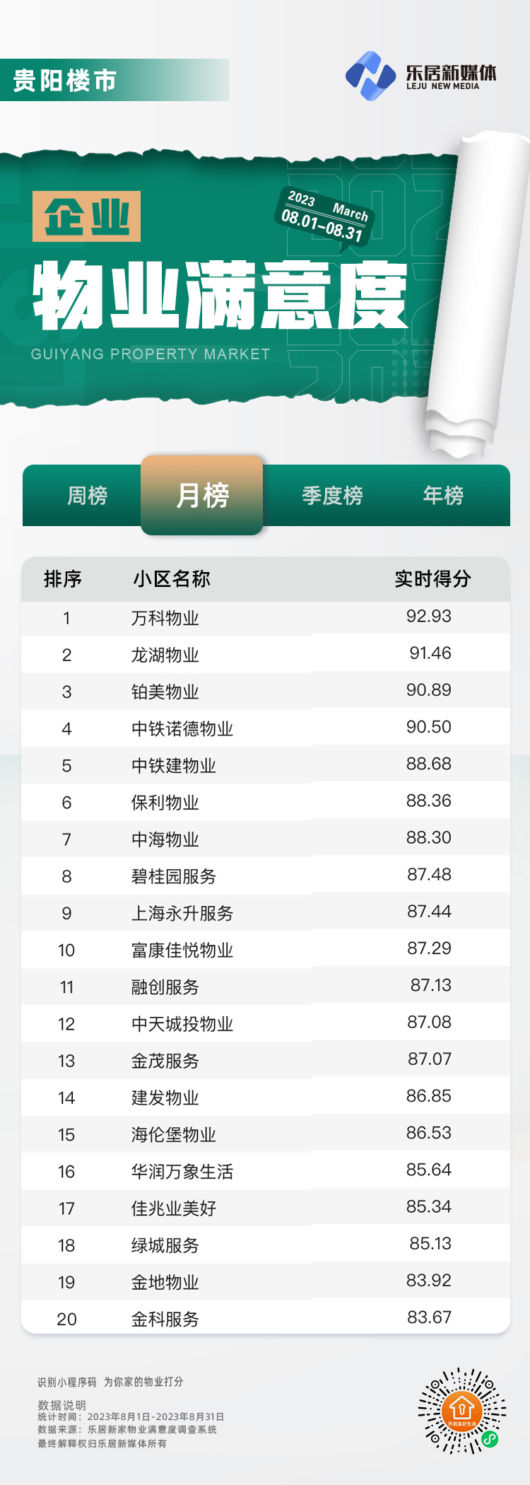 万科物业蝉联榜首，中铁诺德物业排名上升，2023年8月贵阳物业服务满意度排行榜发布