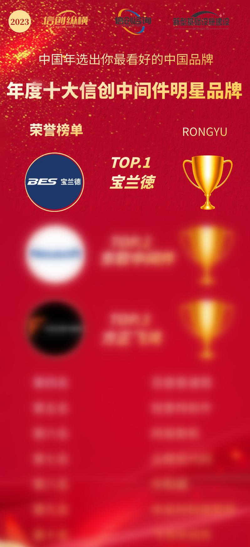 双料荣誉！宝兰德斩获“年度十大信创中间件明星品牌”榜首及“年度十大信创潜力品牌”殊荣