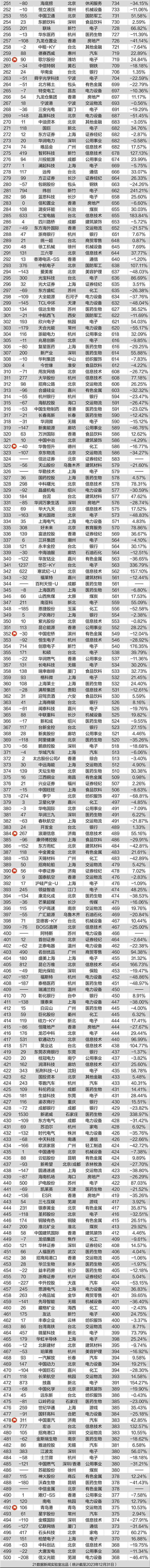 2021中国上市公司市值100强排行榜,最新中国上市公司市值500强