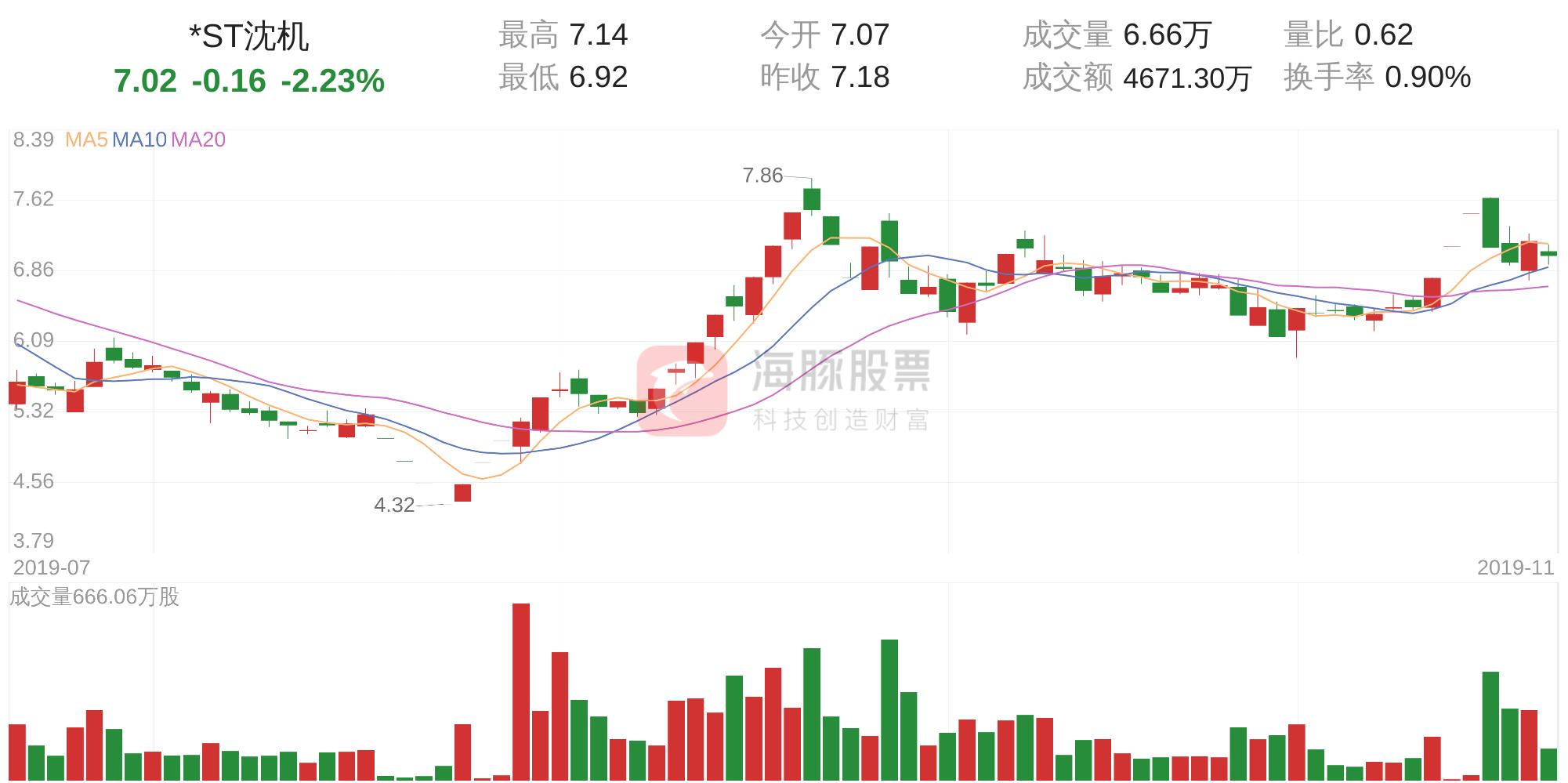*ST沈机(000410)11月25日走势分析